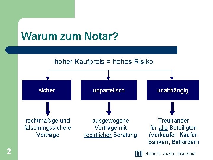 Warum zum Notar? hoher Kaufpreis = hohes Risiko 2 sicher unparteiisch unabhängig rechtmäßige und