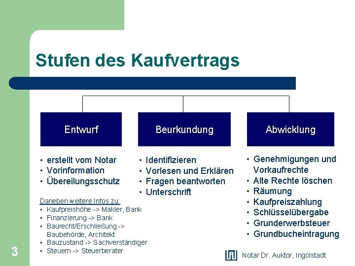 Stufen des Kaufvertrags Entwurf • erstellt vom Notar • Vorinformation • Übereilungsschutz 3 Beurkundung