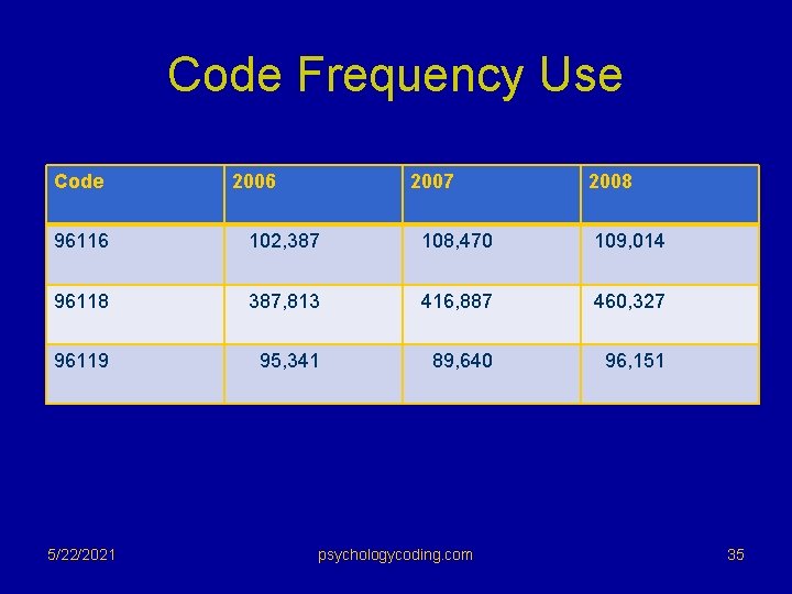 Code Frequency Use Code 2006 2007 2008 96116 102, 387 108, 470 109, 014