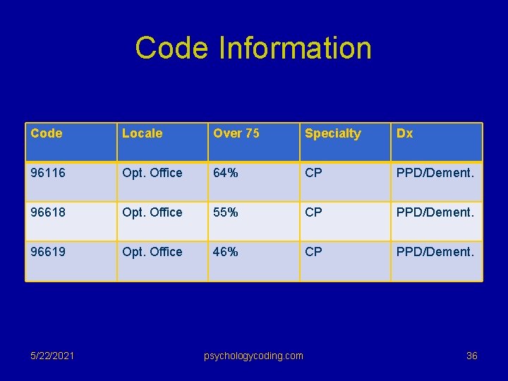 Code Information Code Locale Over 75 Specialty Dx 96116 Opt. Office 64% CP PPD/Dement.