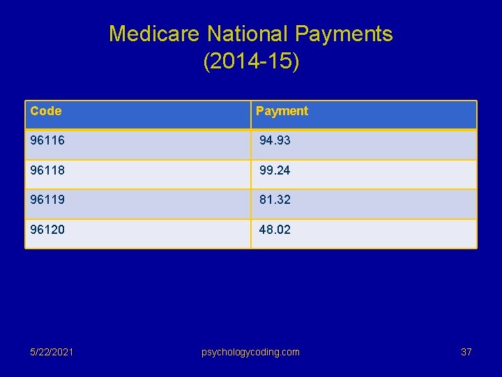 Medicare National Payments (2014 -15) Code Payment 96116 94. 93 96118 99. 24 96119