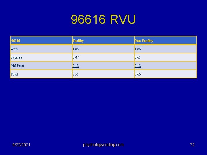 96616 RVU 96116 Facility Non-Facility Work 1. 86 Expense 0. 47 0. 61 Mal