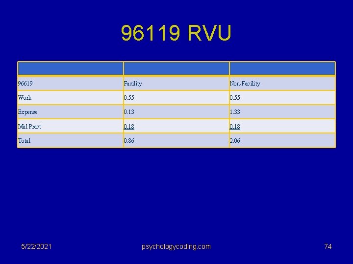 96119 RVU 96619 Facility Non-Facility Work 0. 55 Expense 0. 13 1. 33 Mal