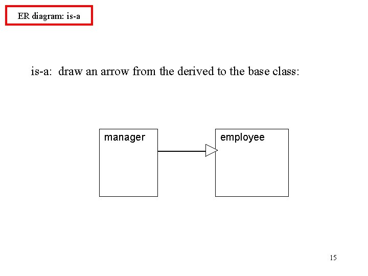 ER diagram: is-a: draw an arrow from the derived to the base class: manager