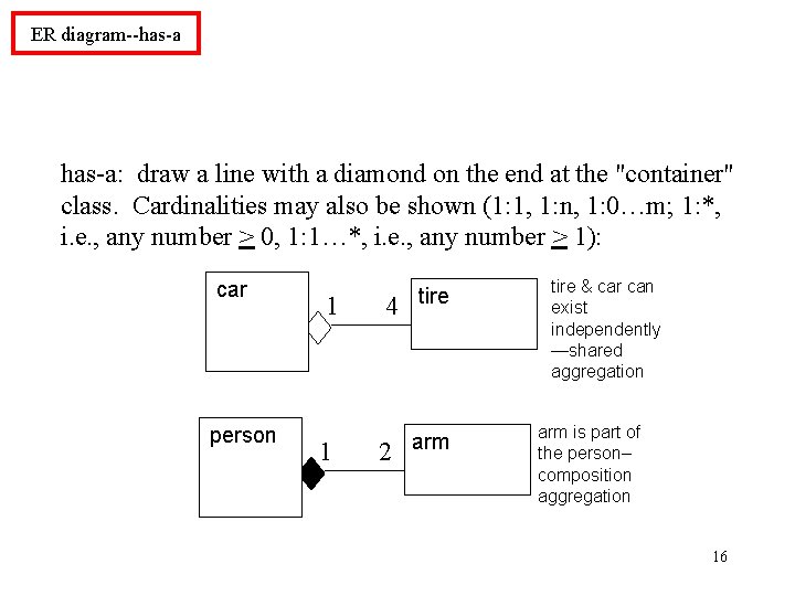 ER diagram--has-a: draw a line with a diamond on the end at the "container"