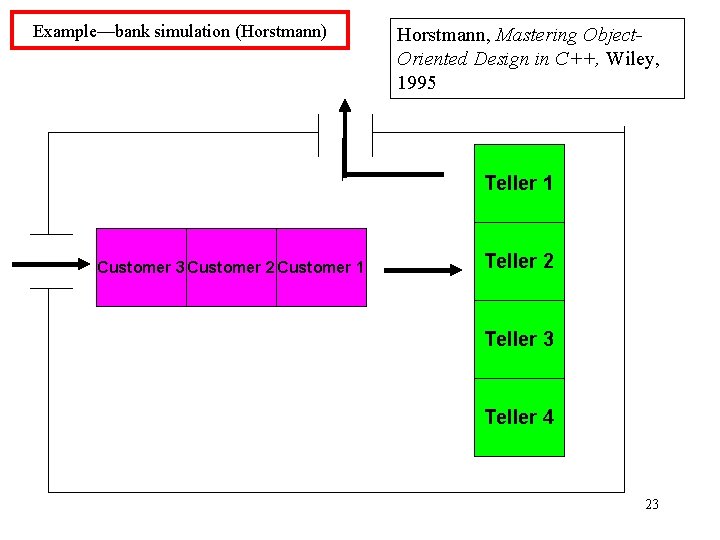 Example—bank simulation (Horstmann) Horstmann, Mastering Object. Oriented Design in C++, Wiley, 1995 Teller 1
