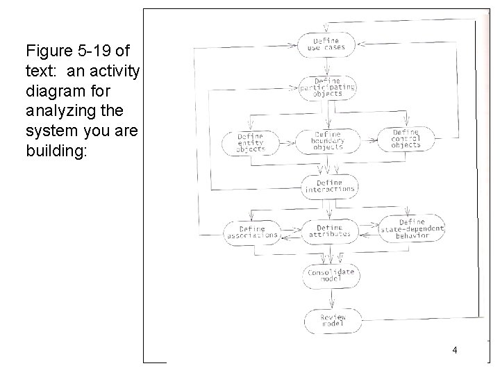 Figure 5 -19 of text: an activity diagram for analyzing the system you are