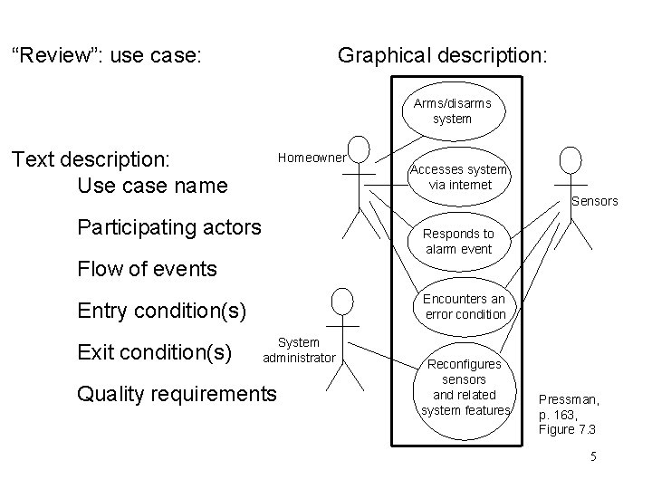 “Review”: use case: Graphical description: Arms/disarms system Text description: Use case name Homeowner Accesses