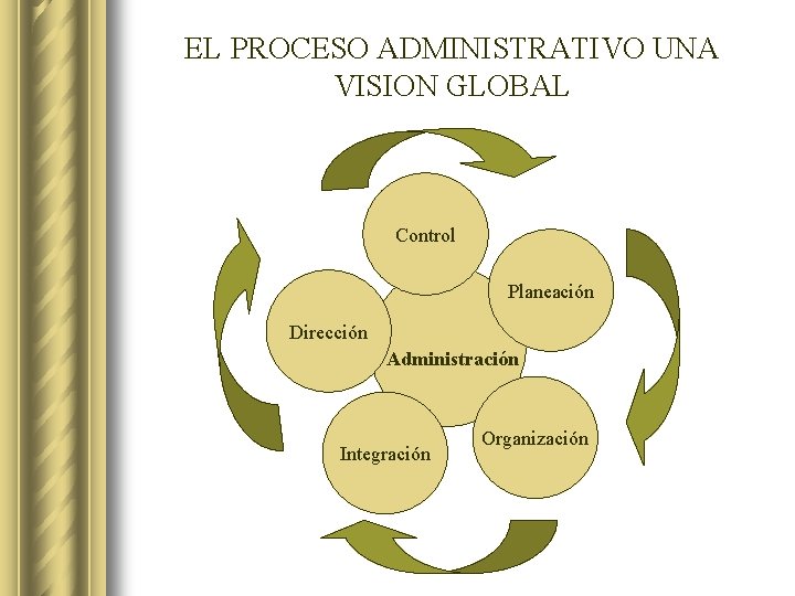 EL PROCESO ADMINISTRATIVO UNA VISION GLOBAL Control Planeación Dirección Administración Integración Organización 