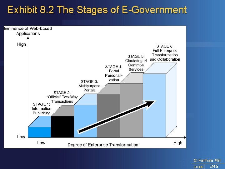 Exhibit 8. 2 The Stages of E-Government © Farhan Mir 2014 IMS 