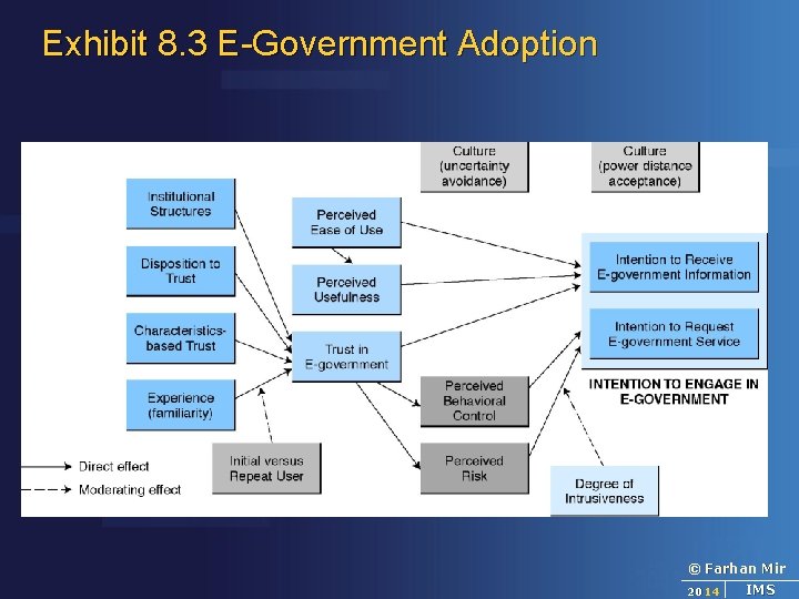 Exhibit 8. 3 E-Government Adoption © Farhan Mir 2014 IMS 