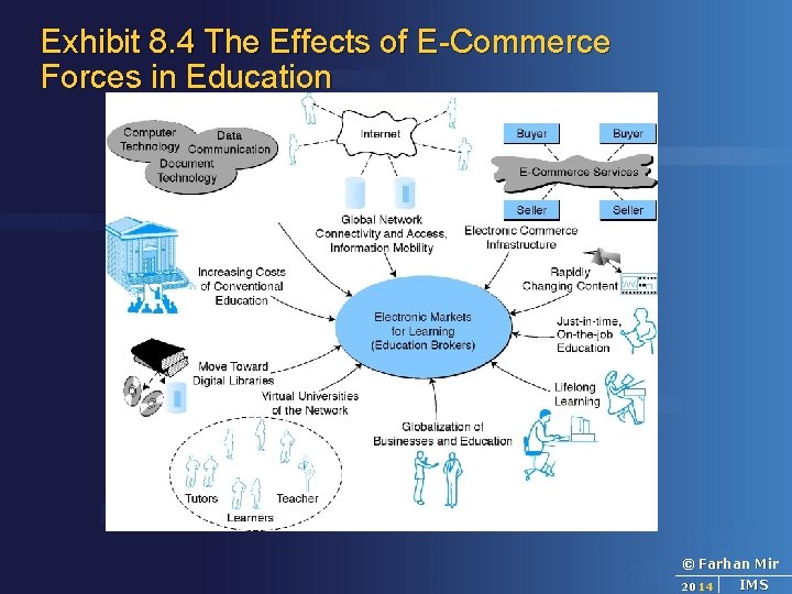 Exhibit 8. 4 The Effects of E-Commerce Forces in Education © Farhan Mir 2014