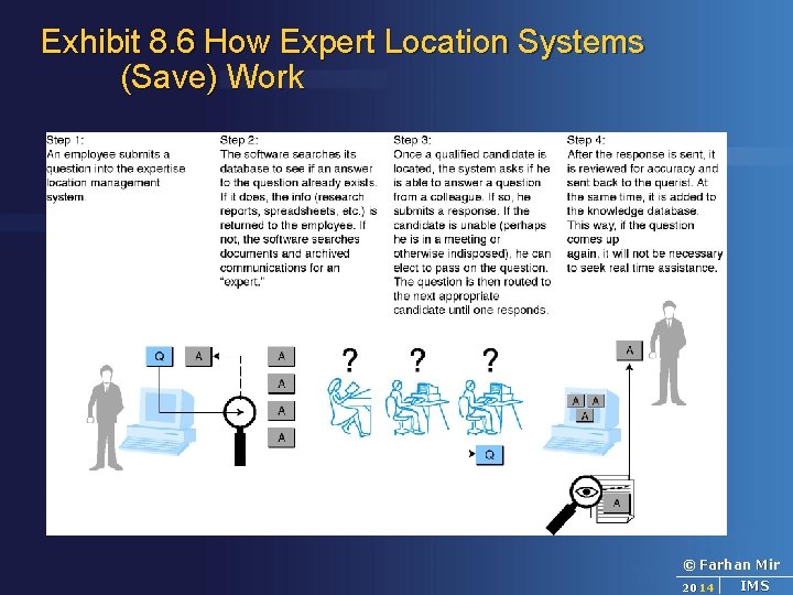 Exhibit 8. 6 How Expert Location Systems (Save) Work © Farhan Mir 2014 IMS