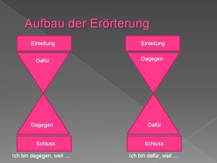 Aufbau der Erörterung Einleitung Dafür Dagegen Schluss Ich bin dagegen, weil … Dafür Schluss Aufbau der Erörterung Einleitung Dafür Dagegen Schluss Ich bin dagegen, weil … Dafür Schluss
