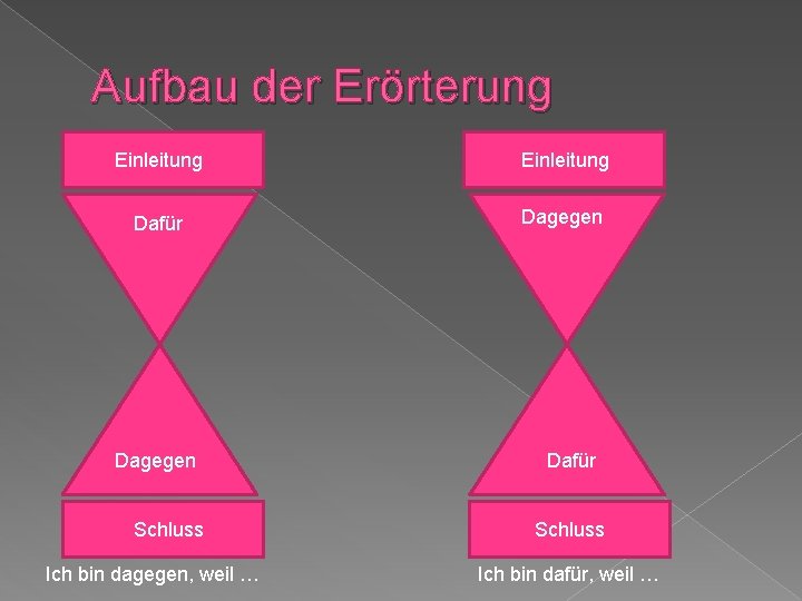 Aufbau der Erörterung Einleitung Dafür Dagegen Schluss Ich bin dagegen, weil … Dafür Schluss