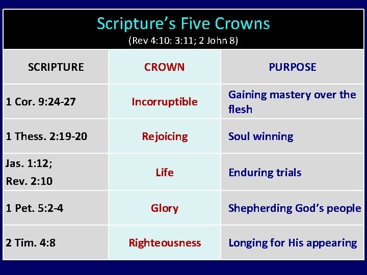 Scripture’s Five Crowns (Rev 4: 10: 3: 11; 2 John 8) SCRIPTURE 1 Cor.