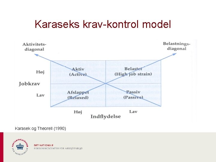Karaseks krav-kontrol model Karasek og Theorell (1990) 