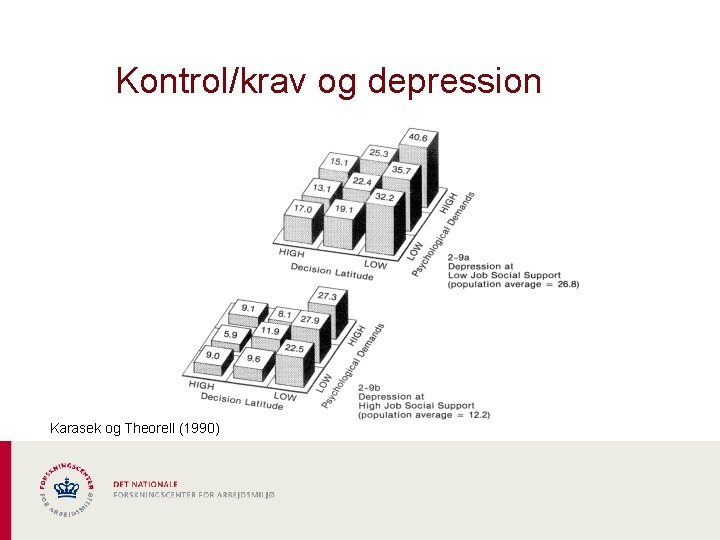 Kontrol/krav og depression Karasek og Theorell (1990) 