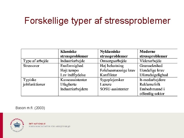 Forskellige typer af stressproblemer Bason m. fl. (2003) 