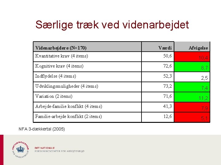 Særlige træk ved videnarbejdet Videnarbejdere (N=170) Værdi Afvigelse Kvantitative krav (4 items) 50, 6