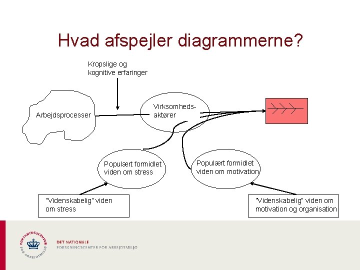 Hvad afspejler diagrammerne? Kropslige og kognitive erfaringer Virksomhedsaktører Arbejdsprocesser Populært formidlet viden om stress