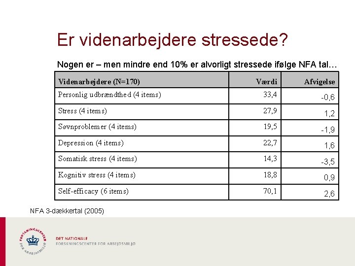 Er videnarbejdere stressede? Nogen er – men mindre end 10% er alvorligt stressede ifølge