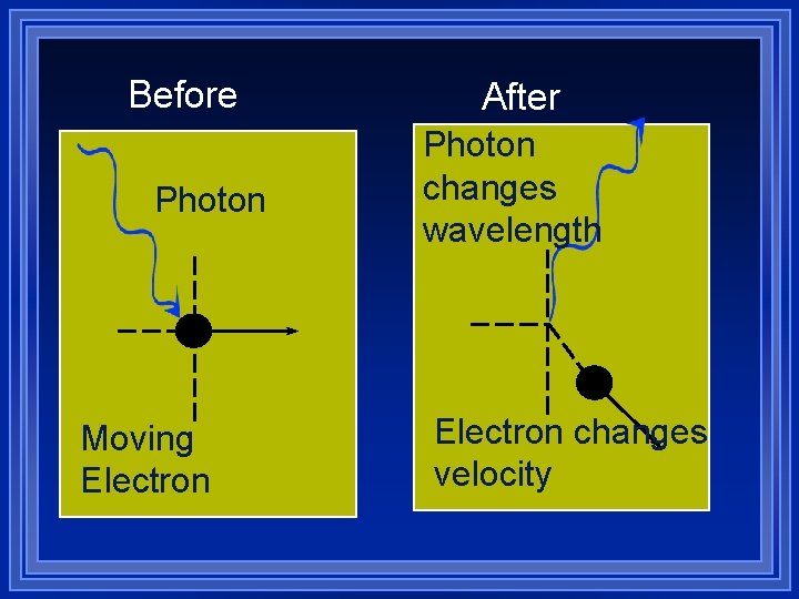 Before Photon Moving Electron After Photon changes wavelength Electron changes velocity 
