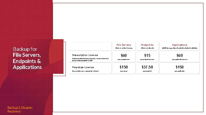Backup for File Servers, Endpoints & Applications Subscription License (Includes product updates, upgrades &