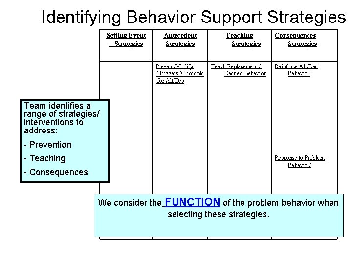 Identifying Behavior Support Strategies Setting Event Strategies Antecedent Strategies Prevent/Modify “Triggers”/ Prompts for Alt/Des