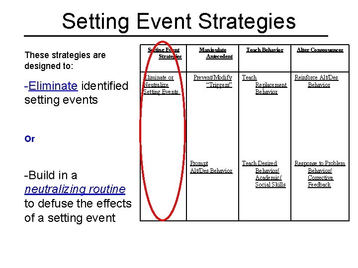 Setting Event Strategies These strategies are designed to: -Eliminate identified setting events Setting Event