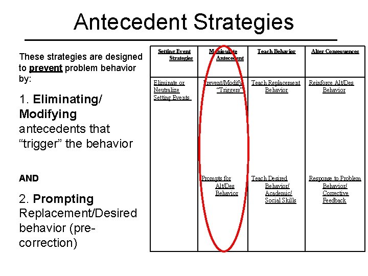 Antecedent Strategies These strategies are designed to prevent problem behavior by: 1. Eliminating/ Modifying