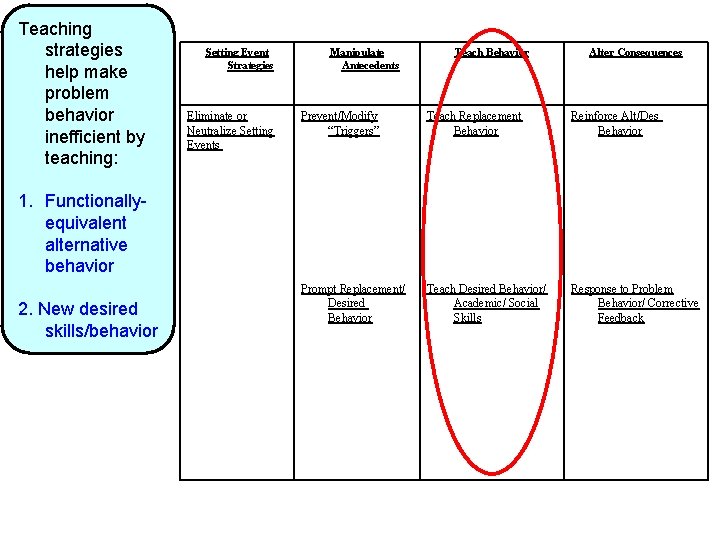 Teaching strategies help make problem behavior inefficient by teaching: Setting Event Strategies Eliminate or