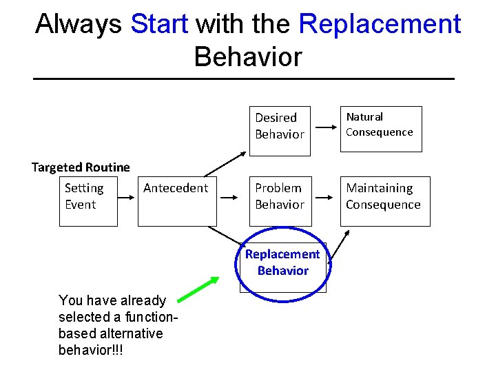 Always Start with the Replacement Behavior Targeted Routine Setting Antecedent Event Desired Behavior Natural