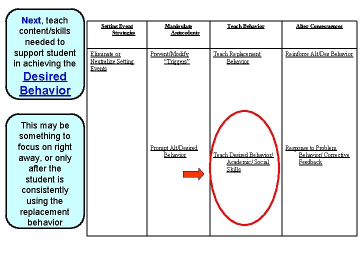 Next, teach content/skills needed to support student in achieving the Desired Behavior This may