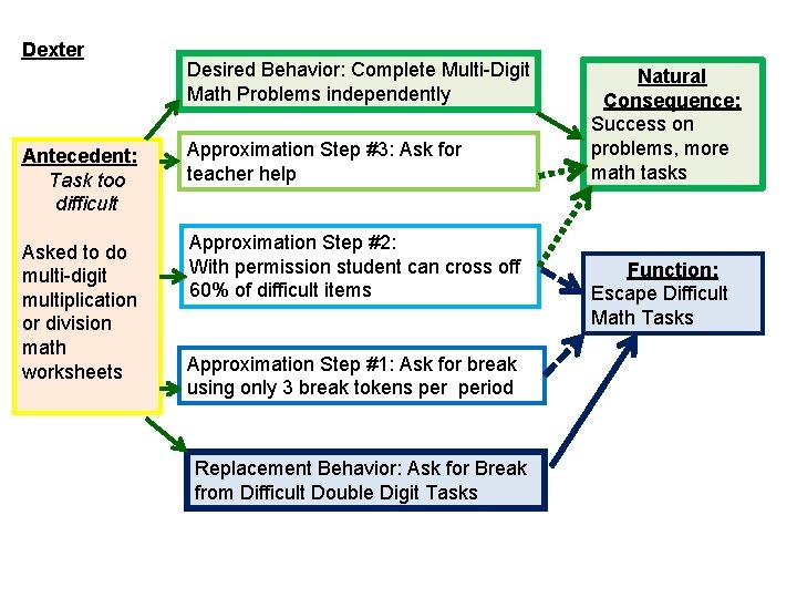 Dexter Desired Behavior: Complete Multi-Digit Math Problems independently Antecedent: Task too difficult Approximation Step