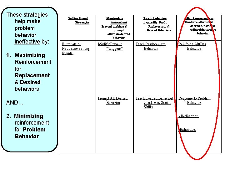 These strategies help make problem behavior ineffective by: 1. Maximizing Reinforcement for Replacement &