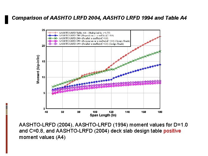 Comparison of AASHTO LRFD 2004, AASHTO LRFD 1994 and Table A 4 AASHTO-LRFD (2004),