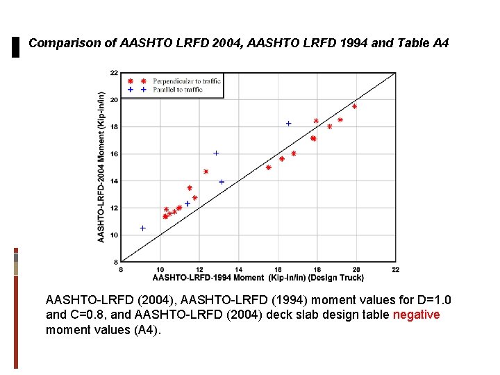 Comparison of AASHTO LRFD 2004, AASHTO LRFD 1994 and Table A 4 AASHTO-LRFD (2004),