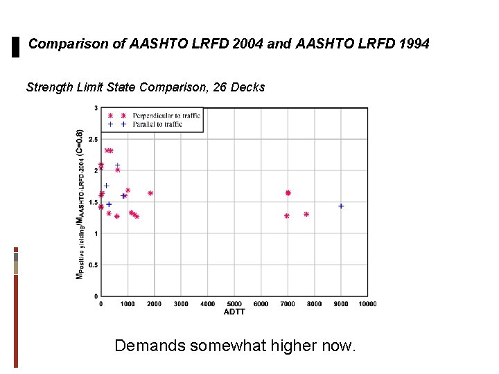 Comparison of AASHTO LRFD 2004 and AASHTO LRFD 1994 Strength Limit State Comparison, 26