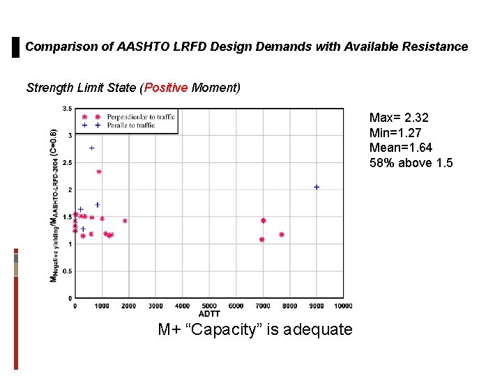Comparison of AASHTO LRFD Design Demands with Available Resistance Strength Limit State (Positive Moment)