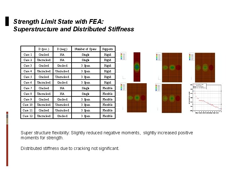 Strength Limit State with FEA: Superstructure and Distributed Stiffness D (pos. ) D (neg.