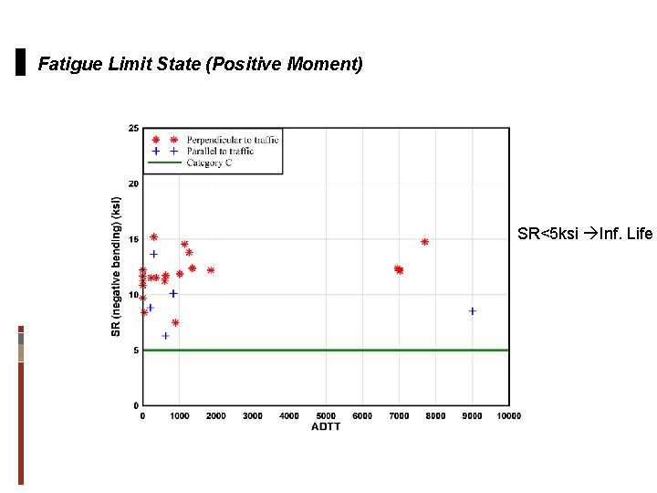 Fatigue Limit State (Positive Moment) SR<5 ksi Inf. Life 