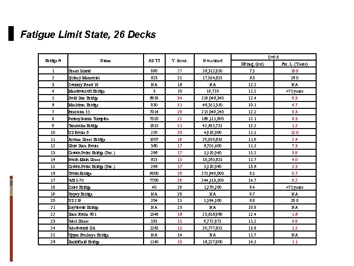 Fatigue Limit State, 26 Decks Bridge # Name ADTT Y. in ser. N occurred