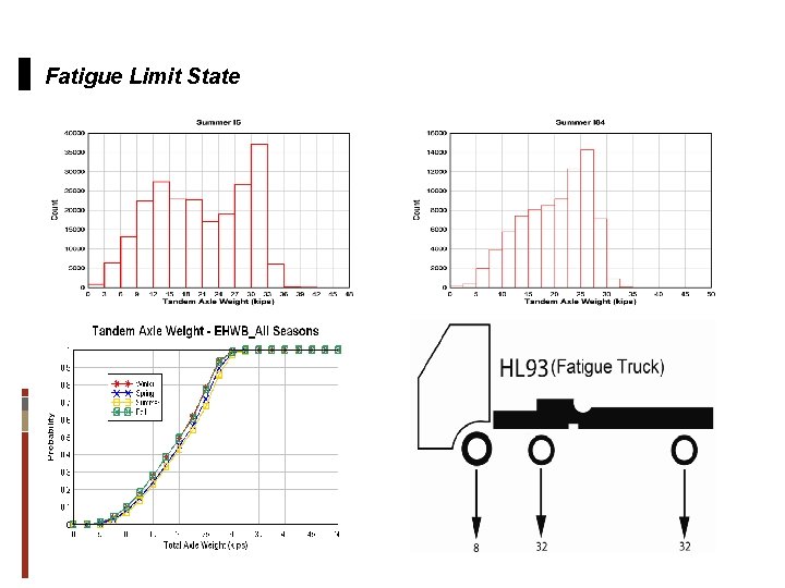 Fatigue Limit State 