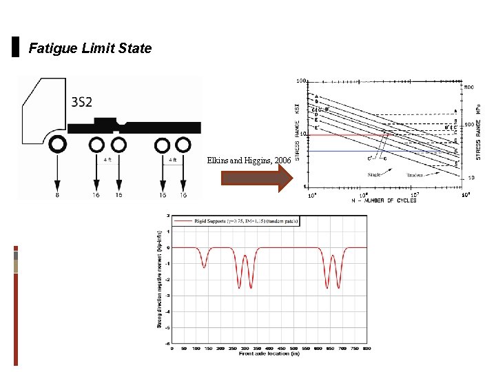 Fatigue Limit State Elkins and Higgins, 2006 