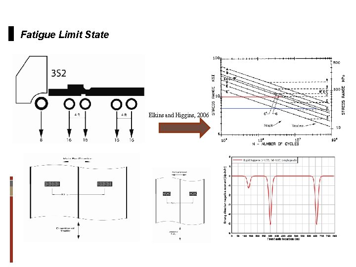 Fatigue Limit State Elkins and Higgins, 2006 