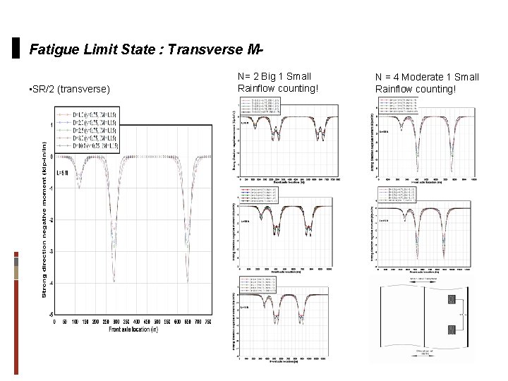 Fatigue Limit State : Transverse M • SR/2 (transverse) N= 2 Big 1 Small