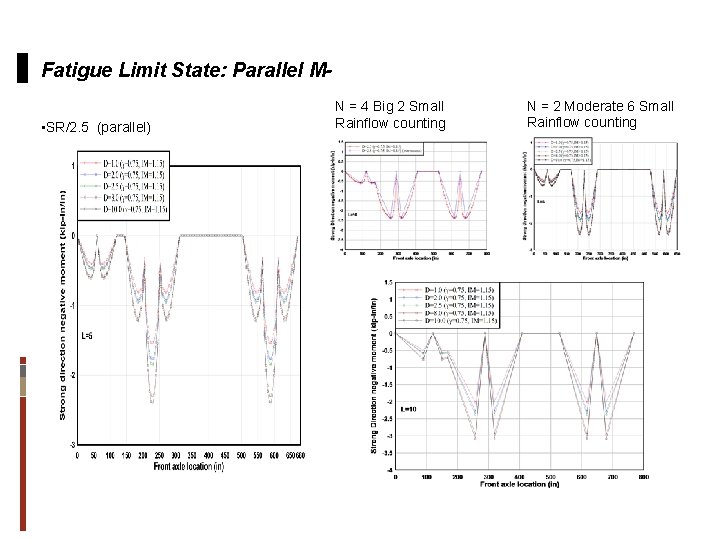 Fatigue Limit State: Parallel M • SR/2. 5 (parallel) N = 4 Big 2