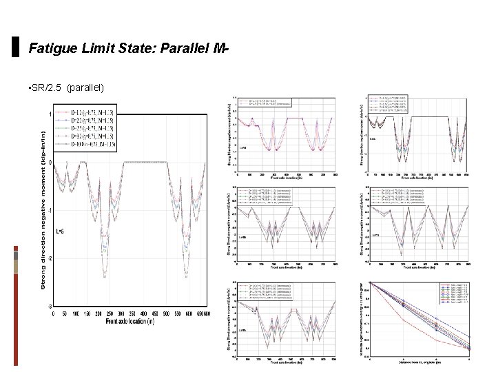 Fatigue Limit State: Parallel M • SR/2. 5 (parallel) 