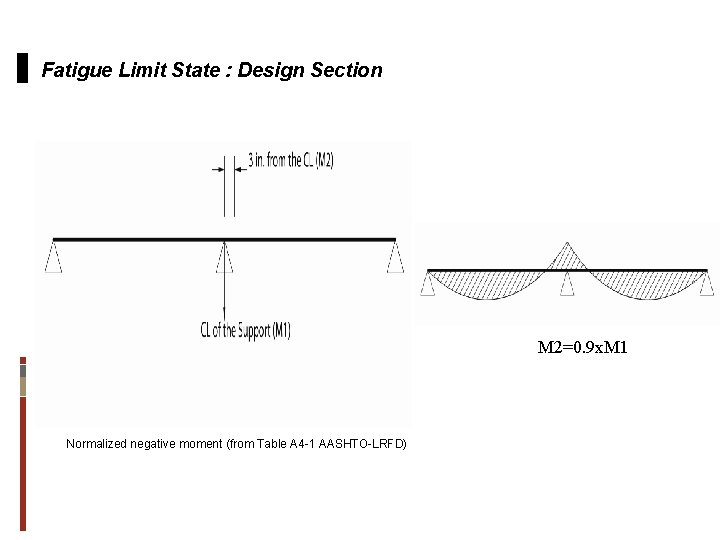 Fatigue Limit State : Design Section M 2=0. 9 x. M 1 Normalized negative